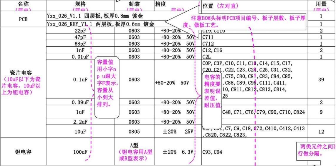 BOM物料清單