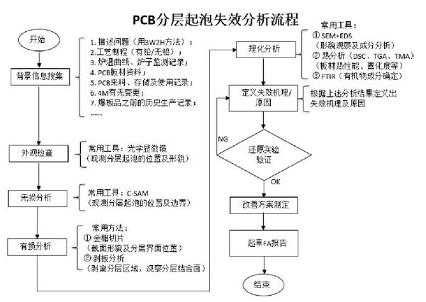 PCB分層起泡的失效分析流程