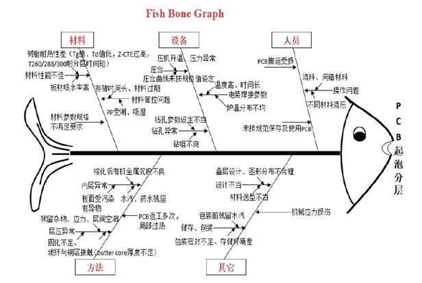 PCB分層起泡魚骨圖