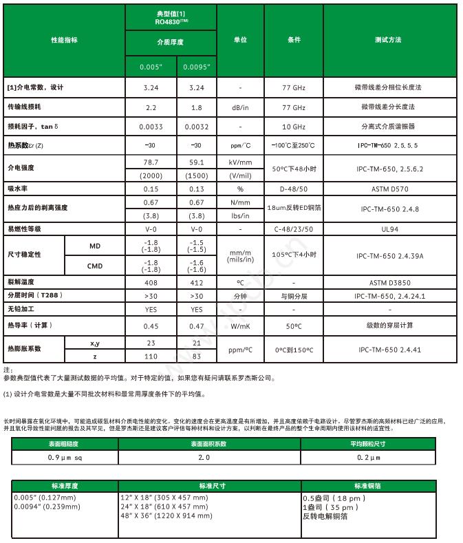 RO4830典型參數