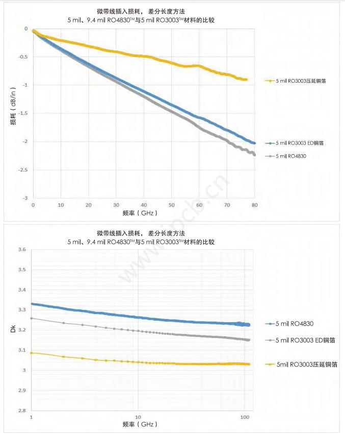 RO4830損耗與介電常數圖