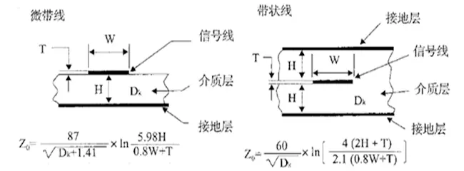 兩種常見電路板傳輸線的組成結構及公式