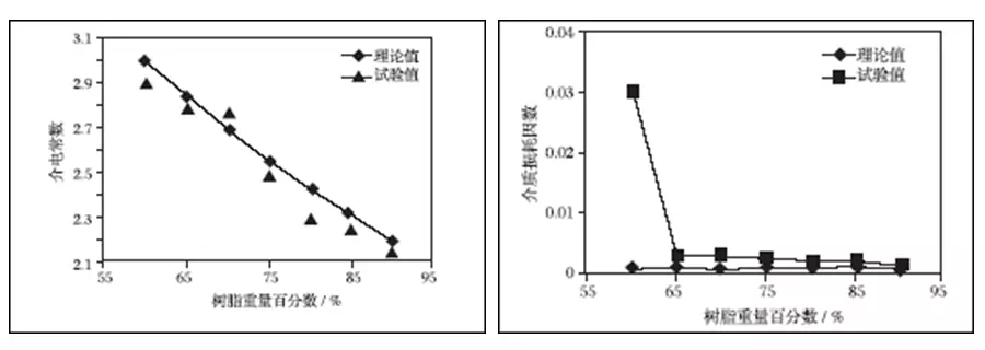 高頻率範圍內Dk、Df變化