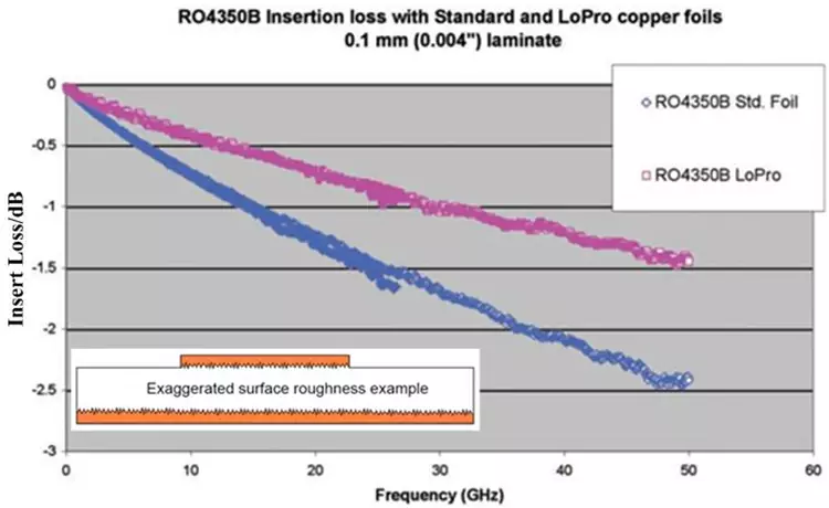 RO4350B的ED铜与LoPro铜比较