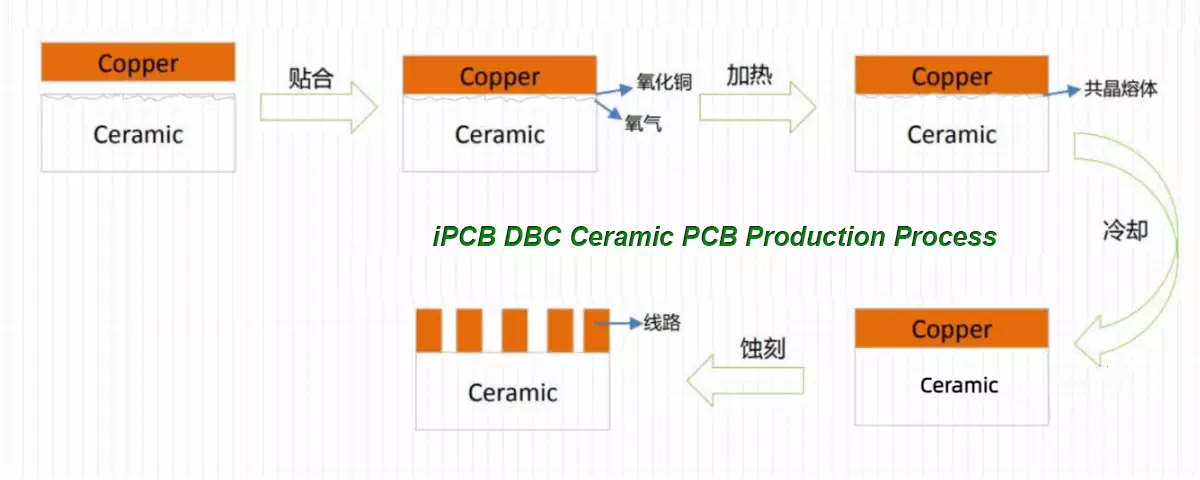iPCB DBC陶瓷電路板生產工藝