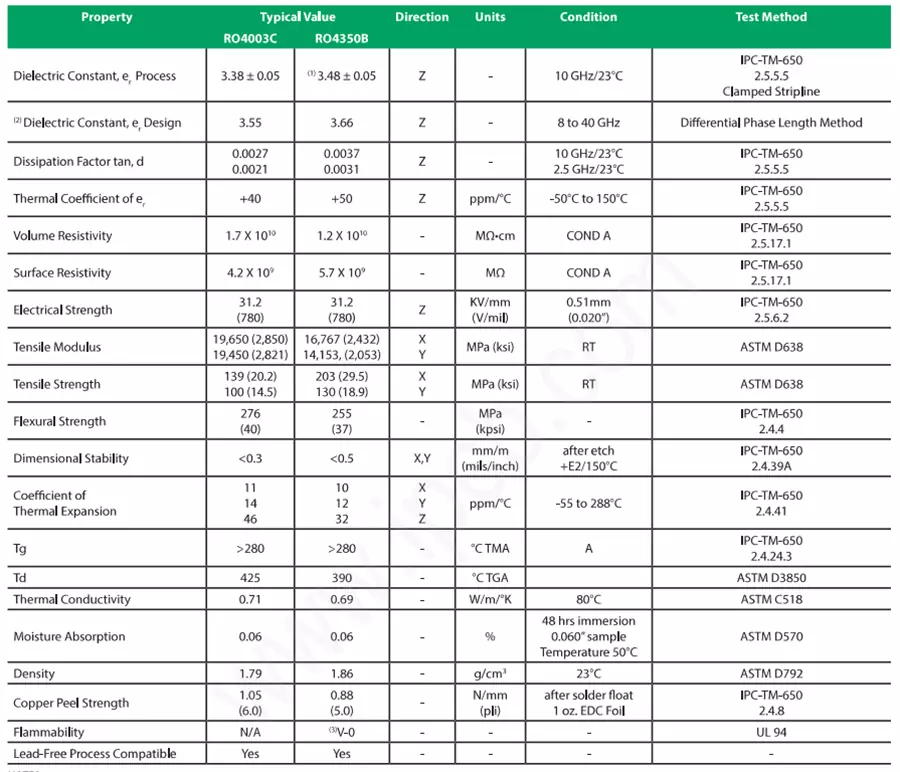 羅傑斯 RO4000 系列資料表