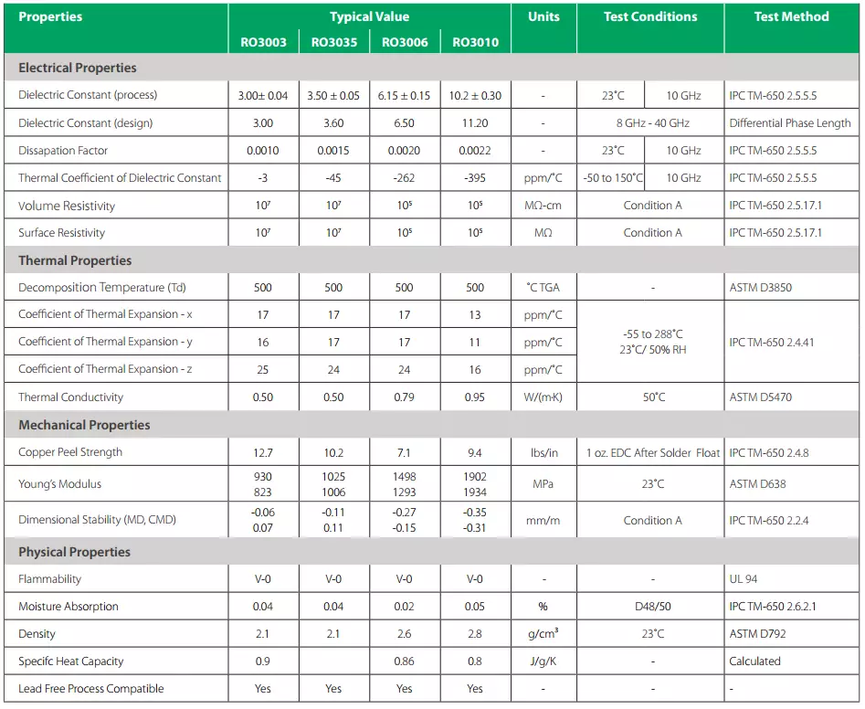 羅傑斯 RO3003 資料表