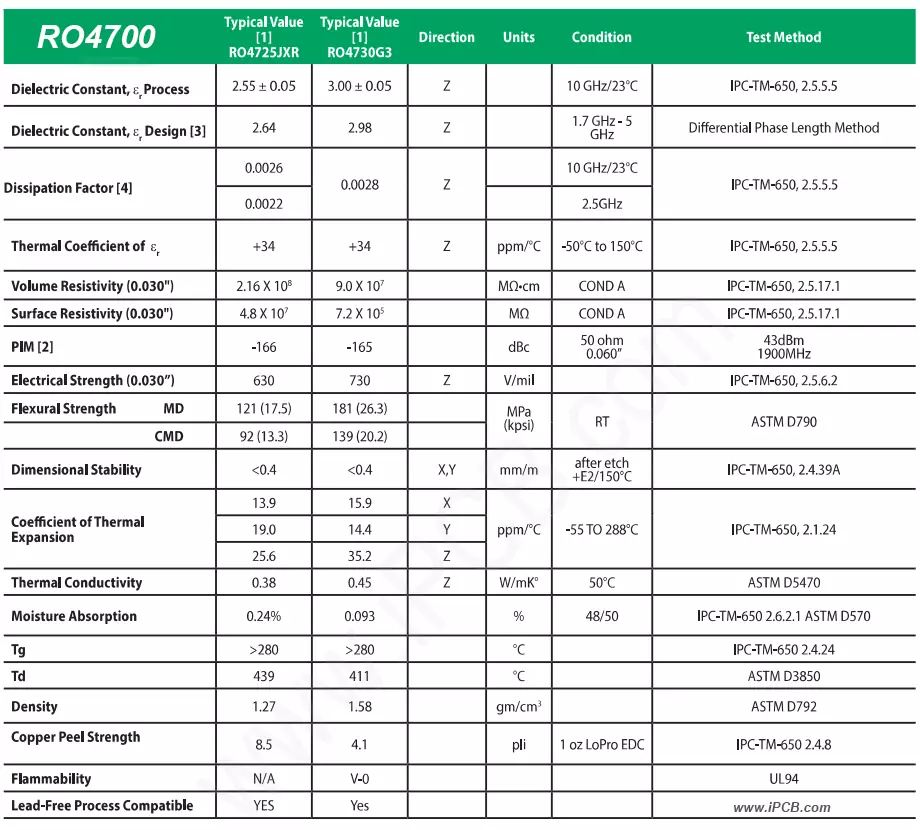 RO4725JXR 和 RO4730G3
