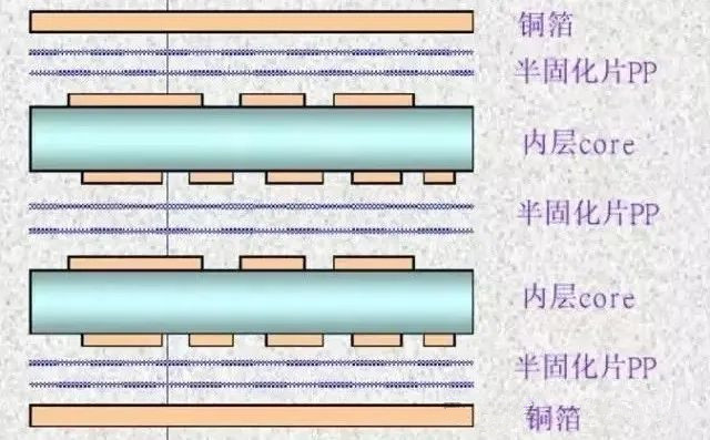 PCB電路板疊層