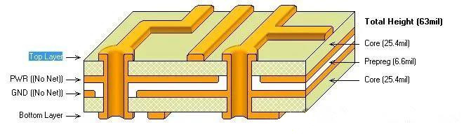 PCB電路板疊層