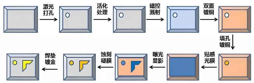 DPC工藝