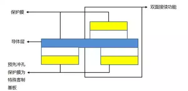 FPC鏤空板的生產製作流程