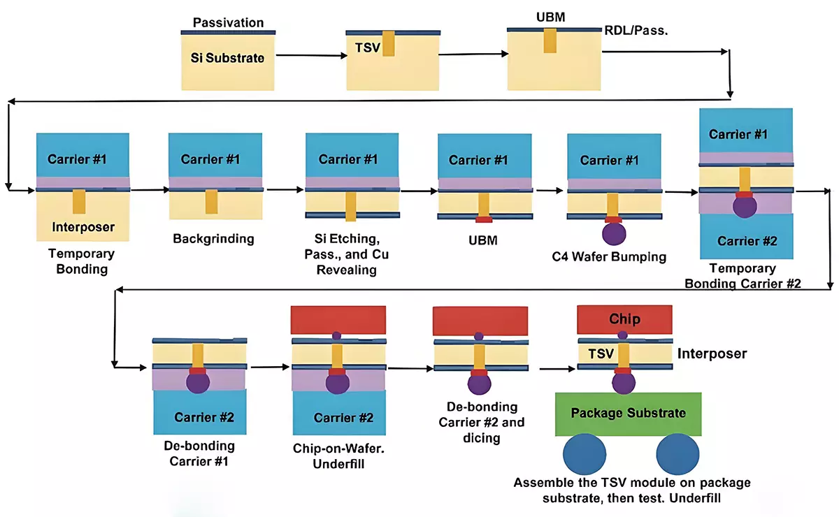 半導體封裝工藝